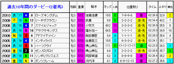 第78回東京優駿 ダービー 過去10年間の1 3着馬と傾向 やはり勝負は3連単 競馬予想