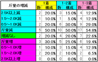 七夕賞2014 斤量増減