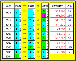 ユニコーンS2014　3連単配当