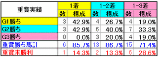 重賞実績