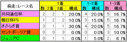 前走：レース名