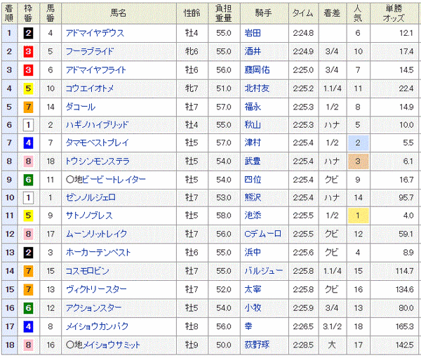 日経新春杯　2015　結果