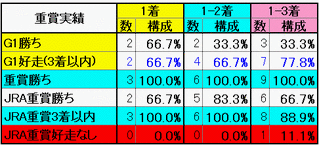 重賞実績