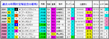 3着馬