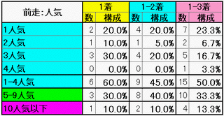 前走：人気