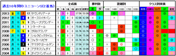 ユニコーンS2014　2着馬3