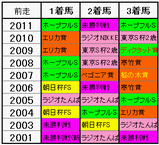 前走の組み合わせ