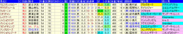 3着馬