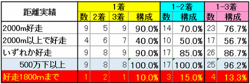 距離実績