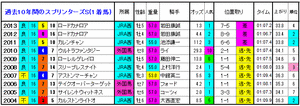 スプリンターズS 1着馬