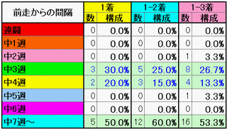 前走からの間隔