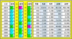 3連単・3連複などの配当