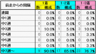 前走からの間隔