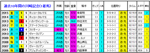 川崎記念　1着馬