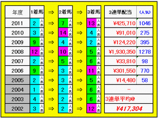 3連単配当