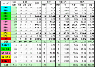 ハンデ別実績