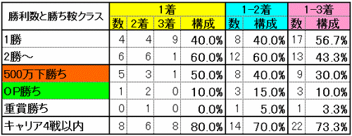 勝利数と勝ち鞍クラス