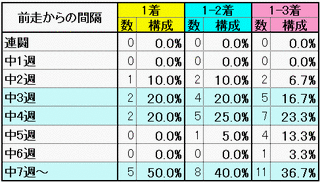 前走からの間隔