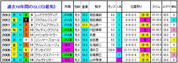 スパーキングレディーカップ2014　過去10年間の3着馬