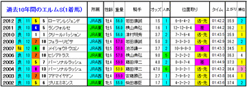 エルムS　過去10年間の優勝馬