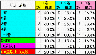 前走：着順