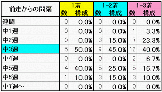 前走からの間隔