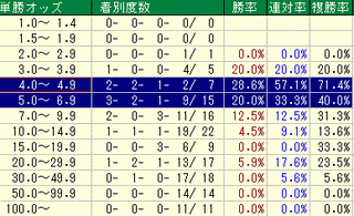 函館記念　単勝オッズ別別実績