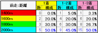 前走：距離