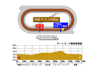 ダート1700ｍ