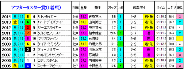 アフター5スター賞　1着馬