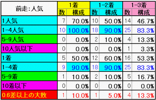 前走：人気・着順