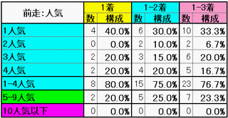 前走：人気