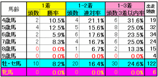 帝王賞2014　牲齢別実績