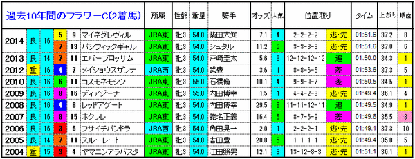 2着馬