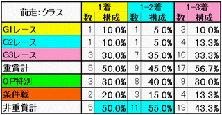 前走：クラス