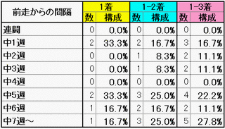 前走からの間隔