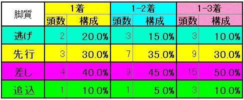 脚質別実績