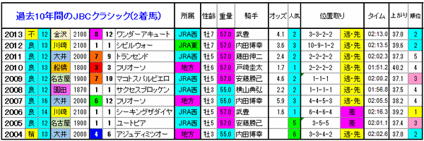 2着馬