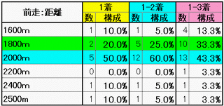 前走：距離