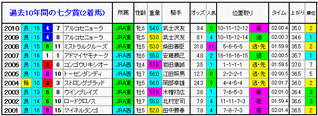 過去10年間の2着馬①