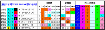 ラジオNIKKEI賞2014　7年間の3着馬3