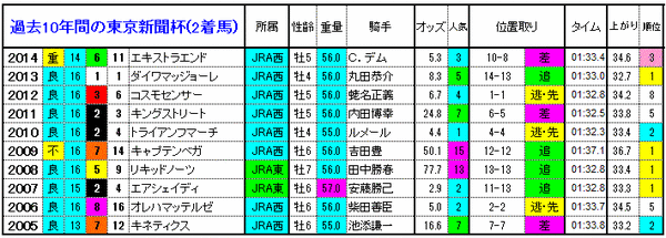 2着馬