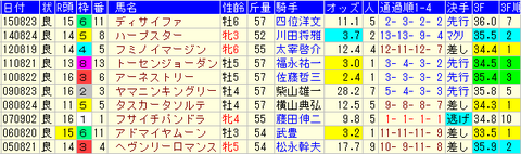 札幌記念　1着馬