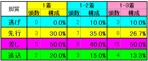 脚質別実績