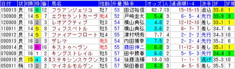 京成杯AH　1着馬