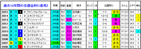 京都金杯 1着馬