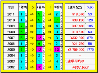 3連単配当