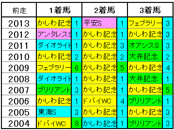 帝王賞2014　前走