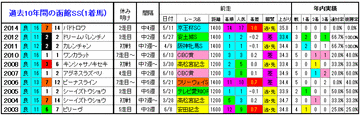 函館スプリントS1着馬2