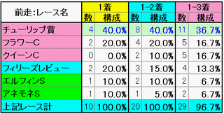 前走：レース名